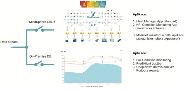 Condition Monitoring Digital Services Siemens S R O